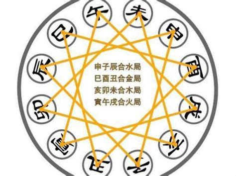 三合局 條件|何為八字中的地支三合